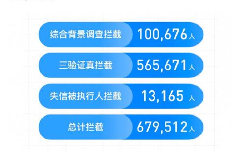 滴滴順風車年度安全透明度報告：去年共攔截近70萬車主注冊