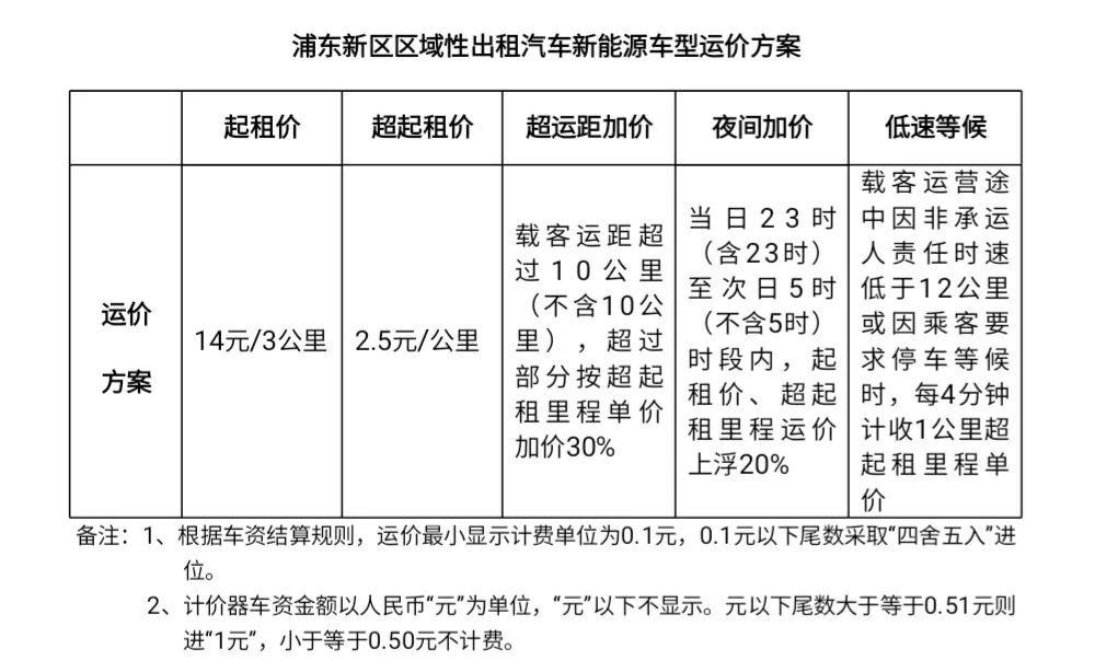 起步價14元，浦東區(qū)域性出租汽車新能源車型運價方案實施